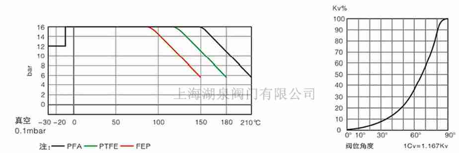 全襯PTFE、PFA襯氟蝶閥