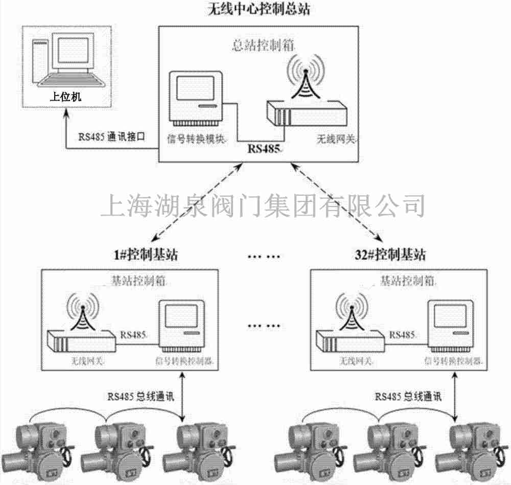 無線物聯(lián)網(wǎng)電動閘閥