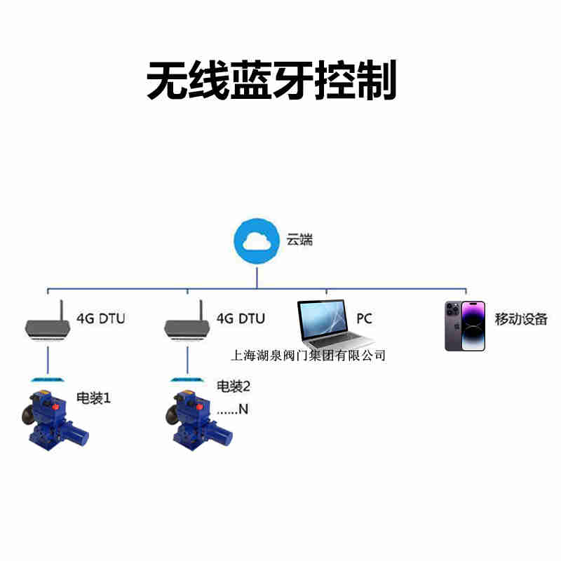 手機(jī)控制電動閥