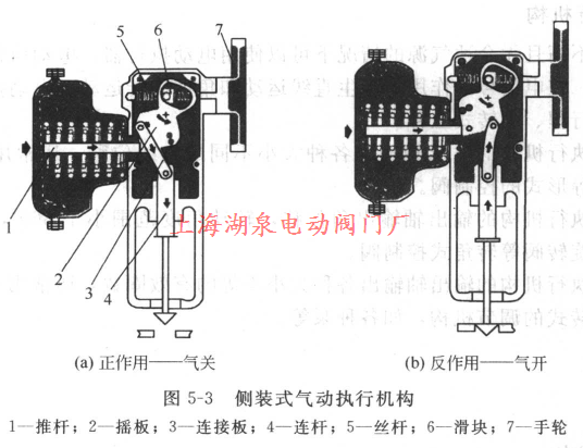 側(cè)裝式氣動(dòng)執(zhí)行機(jī)構(gòu)